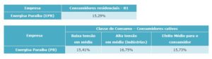 tabela aneel energisa paraiba reajuste